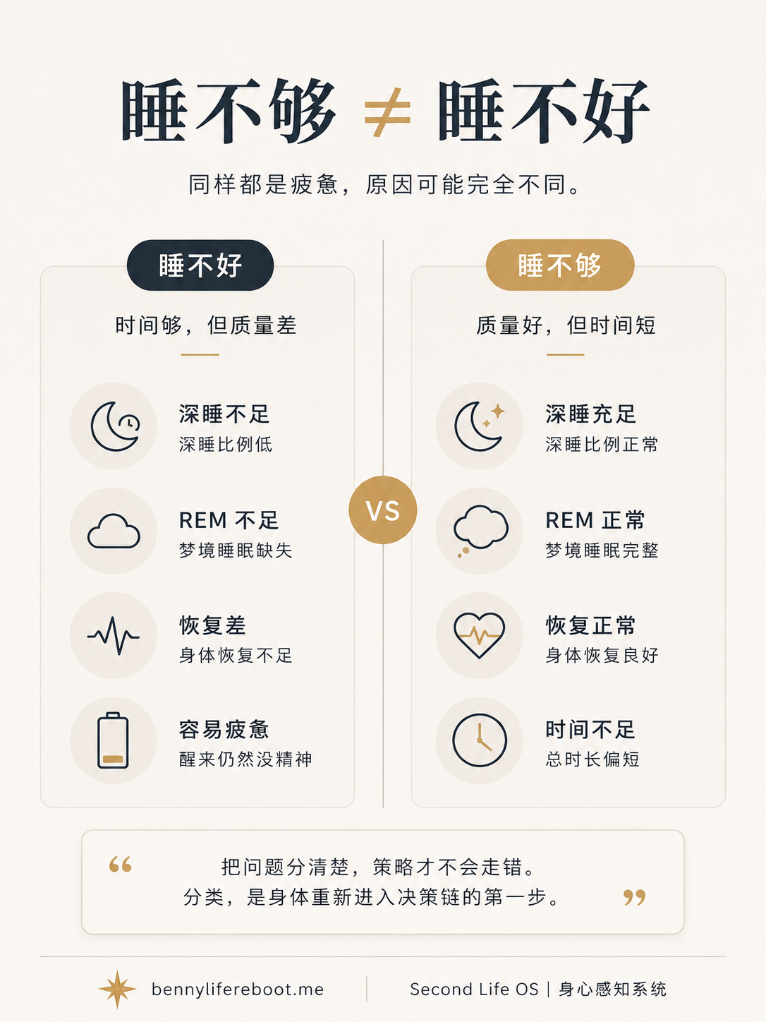 睡不够与睡不好对比图:时间够但质量差 vs 质量好但时间短