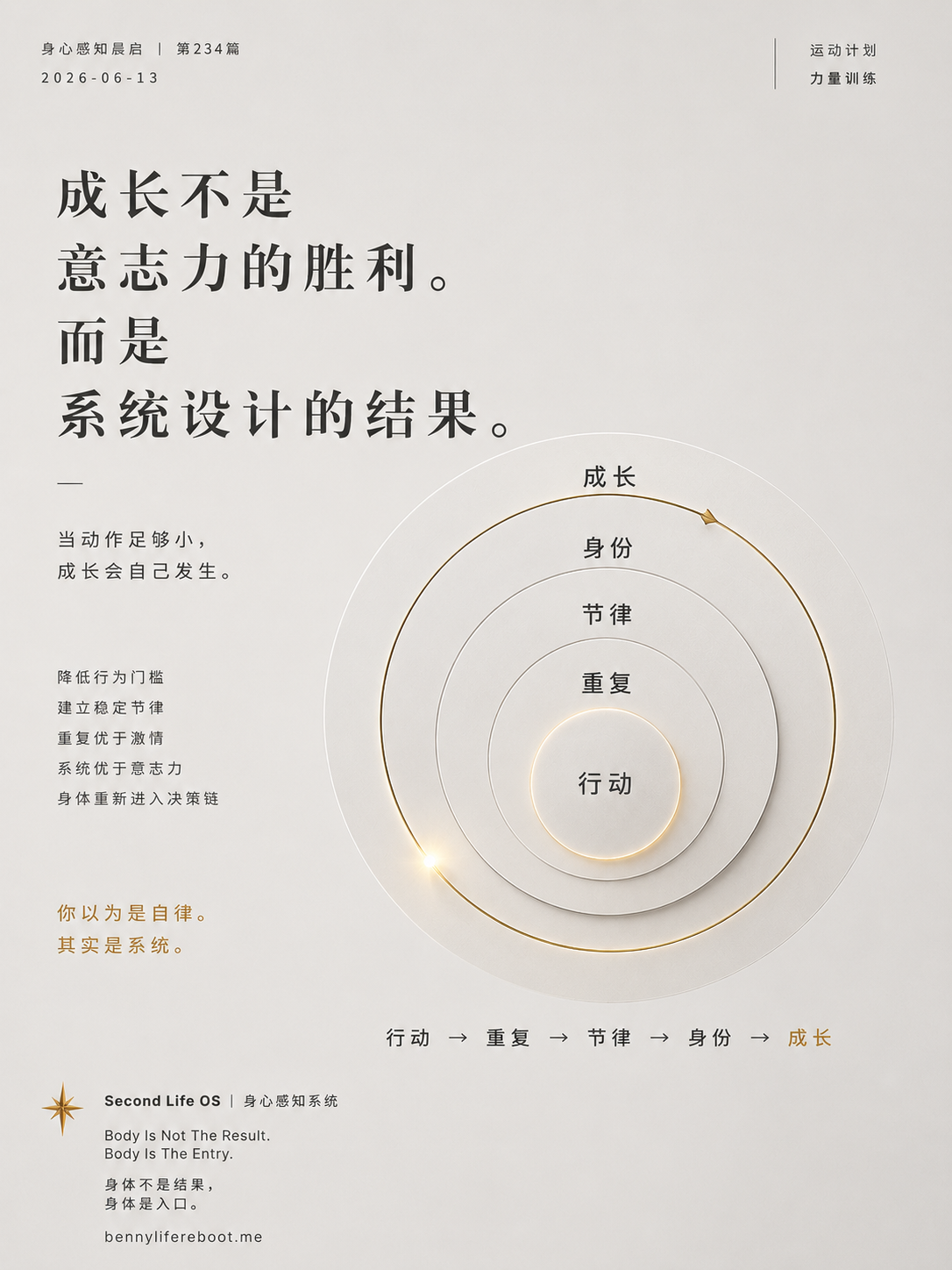 成长不是意志力的胜利、是系统设计的结果 · 信息图
